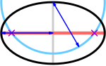 Ohniska (fialové křížky) jsou v průsečících hlavní osy (červená) a kružnice (azurová) o poloměru rovném poloměrné ose (modrá) se středem na konci vedlejší osy (šedá).