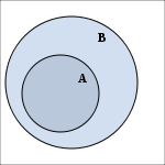 Set diagram: A is a (real) subset of B.