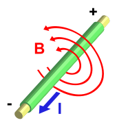 当电流流过电线时，会在电线周围产生一个磁场。通常这个磁场是非常弱的，所以一根导线不会产生足够强的磁场来拾取金属物体。在这幅图中，"I"是电流，"B"是磁场。