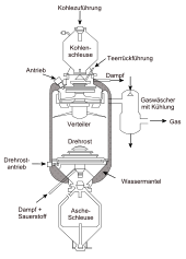 Schematic of the Lurgi pressure carburetor