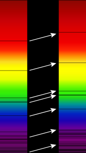 Linhas de absorção no espectro visível de um supercluster de galáxias distantes (direita), em comparação com as linhas de absorção no espectro óptico do Sol (esquerda). As setas indicam redshift. O comprimento de onda aumenta em direção ao vermelho e além (a freqüência diminui).
