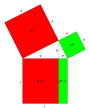 Illustration av den mest kända satsen i Euklides, Pythagoras' sats: kvadraten på hypotenusan i en rätvinklig triangel är lika med summan av kvadraterna på de två andra sidorna.  