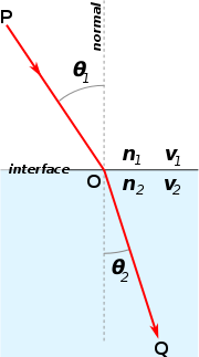 Refracção da luz na interface entre dois suportes de índices de refracção diferentes, com n2 > n1