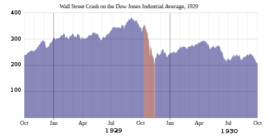 Индустриалният индекс Dow Jones, 1928-1930 г.  