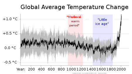 Графика на температурите през последните две хиляди години. Така наречените Средновековен топъл период и Малък ледников период са регионални явления и не се наблюдават в световен мащаб.  