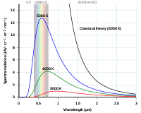 Rayleigh-Jeans curve en Planck's curve uitgezet tegen fotogolflengte.