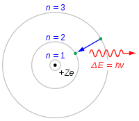 O modelo do átomo de Bohr 