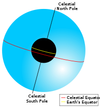 Den himmelska sfären delas av den himmelska ekvatorn.  