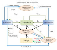 La position de l'État (du gouvernement) dans l'économie