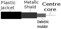 Schematisk ritning av en koaxialkabel