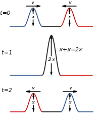 Constructieve interferentie : Wanneer de toppen van twee golven elkaar in het midden ontmoeten, wordt een hogere golf gezien.