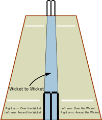 Perspektywiczny widok na boisko do krykieta z końca bowlera. Melonik biegnie obok jednej strony furtki na jej końcu, albo "nad" furtką, albo "dookoła" furtki.