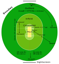 Standardowe pole do krykieta, pokazujące boisko do krykieta (brązowe), bliskie pole (jasnozielone) w obrębie 15 jardów (13,7 m) od uderzającego batmana, pole (średniozielone) wewnątrz białego 30-jardowego koła (27,4 m) oraz pole zewnętrzne (ciemnozielone), z siatkami obserwacyjnymi poza granicą na obu końcach.