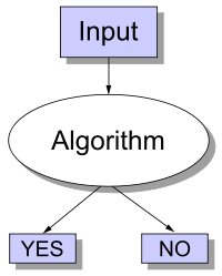 Een beslissingsprobleem heeft slechts twee mogelijke outputs, ja of nee (of afwisselend 1 of 0) op elke input.  