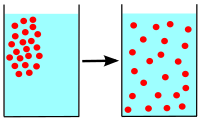 Ein Diagramm des Diffusionsgeschehens. Das erste Diagramm zeigt Partikel in einer Flüssigkeit. Das zweite zeigt die gleiche Flüssigkeit einige Sekunden später, nachdem sich die Partikel ausgebreitet haben.