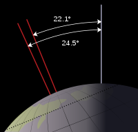 Maximum and minimum inclination range of the earth axis