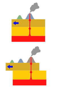 Schéma znázorňující příčný řez zemskou litosférou (žlutě) s magmatem vystupujícím z pláště (červeně).  