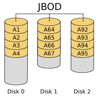 JBOD med 3 diske af forskellig størrelse