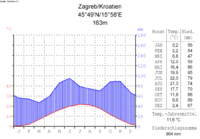 Climate diagram