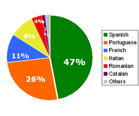 Pourcentage de locuteurs de chaque langue romane, sur le total des locuteurs de toutes les langues romanes