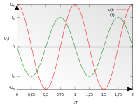 Phase shift between current and voltage on a capacitor