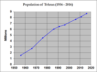 Wzrost liczby ludności w Teheranie