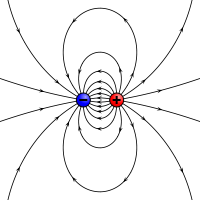 Het magnetische poolmodel : twee tegengestelde polen, Noord (+) en Zuid (-), gescheiden door een afstand d produceren een H-veld (lijnen).
