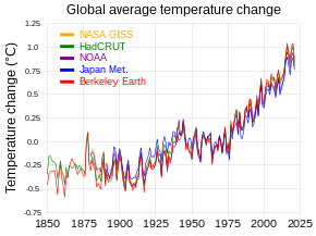  Den globale gennemsnitstemperatur, som fremgår af målinger fra forskellige kilder, er steget siden den industrielle revolution.  