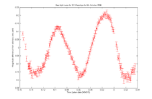 Světelná křivka planetky 201 Penelope na základě snímků pořízených 6. října 2006 na Mount John University Observatory. Zobrazuje něco málo přes jednu úplnou rotaci, která trvá 3,7474 hodiny.