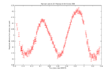 Lichtkromme van de asteroïde 201 Penelope gebaseerd op opnamen gemaakt op 6 oktober 2006 in het Mount John University Observatory. Toont iets meer dan een volledige omwenteling, die 3,7474 uur duurt.