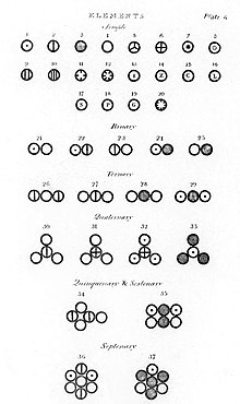 Various atoms and molecules as illustrated in A New System of Chemical Philosophy (1808) by John Dalton.