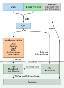 Provision of Resources in the Afghan War (after Yousaf, The Bear Trap).