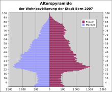 Age pyramid of the population (2007)