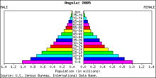 Exemple d'une distribution de fréquences (absolue). Voici la pyramide de la population de l'Angola, pour l'année 2005.