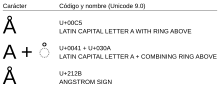 representations of Å in Unicode. The latter ­option should not be used.