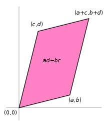 The 2x2 determinant is equal to the oriented area of the parallelogram spanned by its column vectors