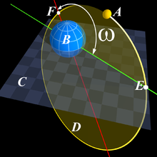 Vinkeln ω beskriver argumentet för periapsis.