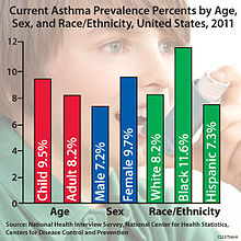 Astmacijfers naar leeftijd, geslacht en ras in de Verenigde Staten in 2011. (CDC)  