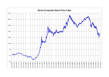 Athex Composite Share Price Index 1974-2012