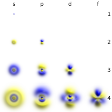 Vormen van verschillende orbitalen rond een atoom  