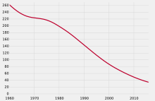 Trends in infant mortality (deaths per 1000 births)