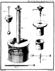 Coulomb constructed a torsion balance that allowed measurement of the force acting between charges.