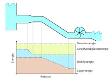 Effect of the partial terms of Bernoulli's equation in the piping system of a dam