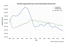 Demography of Germany: births and deaths in Germany