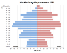 Population pyramid for Mecklenburg-Western Pomerania (data source: Census 2011)