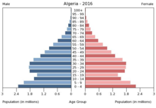 Population pyramid Algeria 2016.