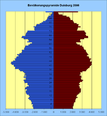 Population pyramid of Duisburg in 2006