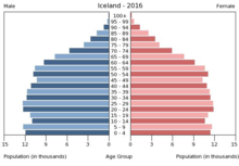 Iceland has one of the youngest populations in Europe