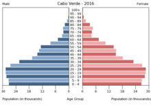 Population pyramid Cape Verde 2016