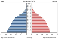 Population pyramid Malaysia 2016